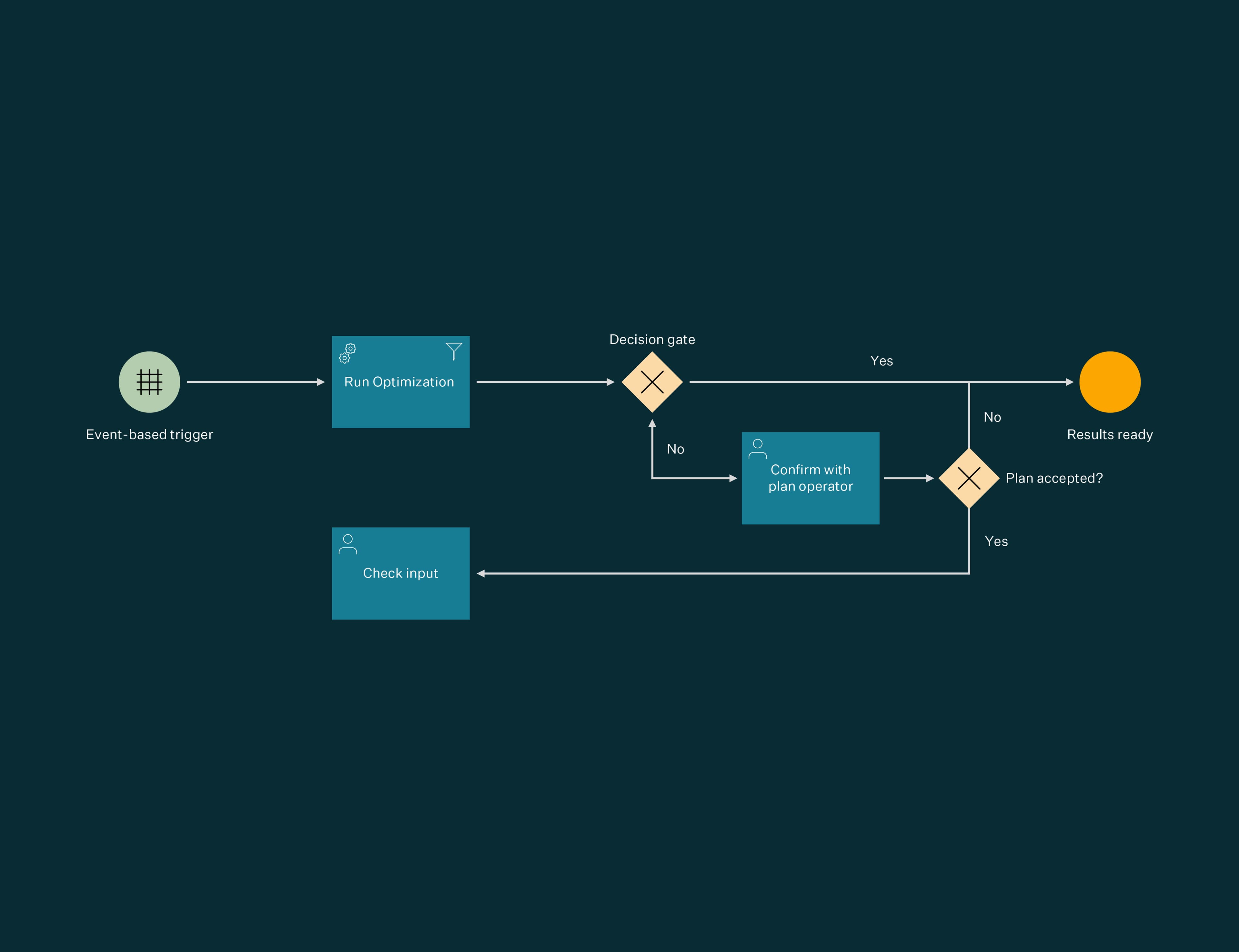 Das Volue Automation Framework ermöglicht ereignisgesteuerte Automatisierung